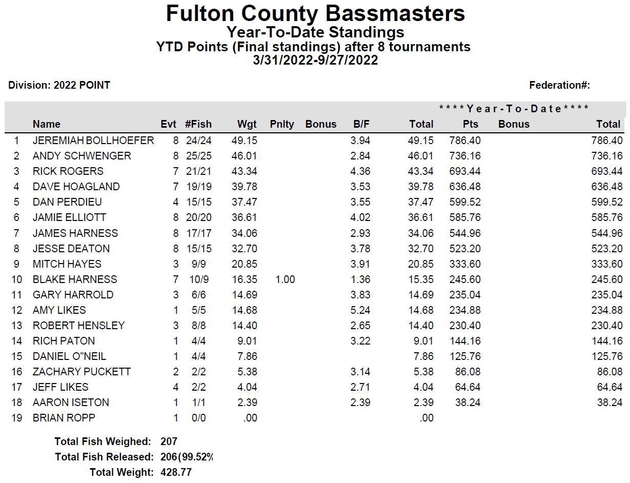 Fulton County Bassmasters - 2022 Point Standings
